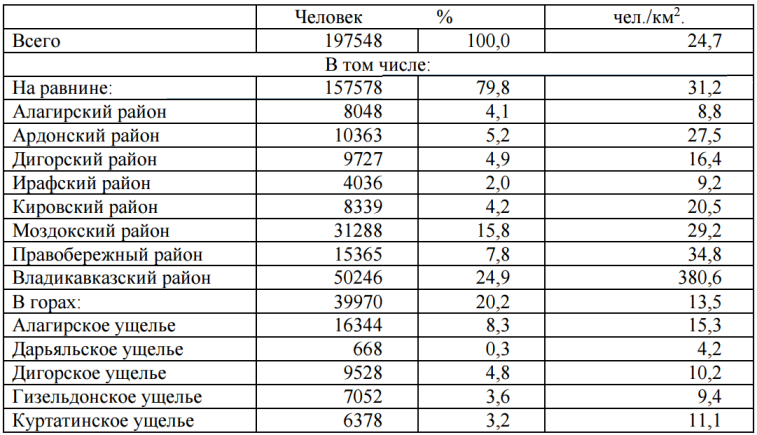 Численность населения северной осетии алания